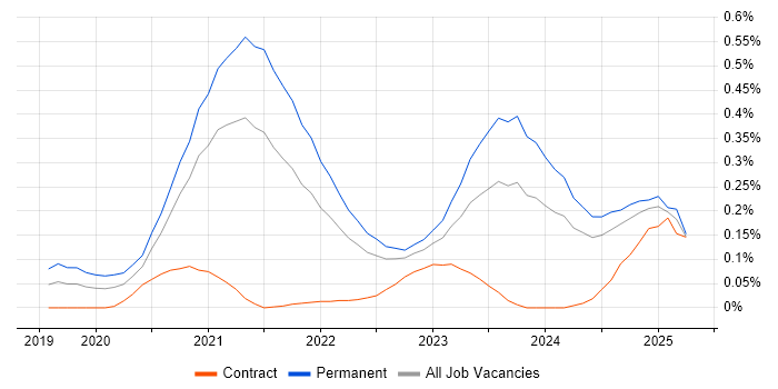 Job vacancy trend for PyTorch in the South West Job vacancy trend for PyTorch in the South West