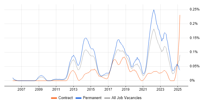 Job vacancy trend for QA Automation Engineer in the South West Job vacancy trend for QA Automation Engineer in the South West