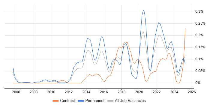 Job vacancy trend for QA Automation in the South West Job vacancy trend for QA Automation in the South West