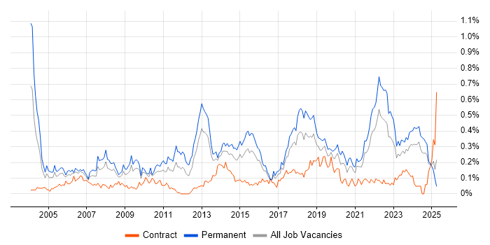Job vacancy trend for QA Engineer in the South West