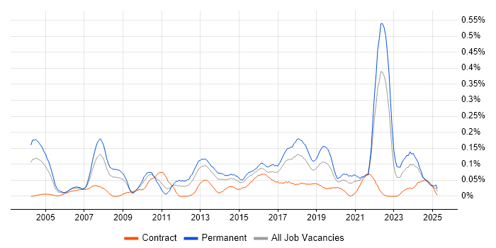 Job vacancy trend for QA Leader in the South West Job vacancy trend for QA Leader in the South West