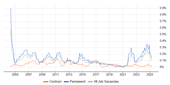 Job vacancy trend for QA Manager in the South West Job vacancy trend for QA Manager in the South West