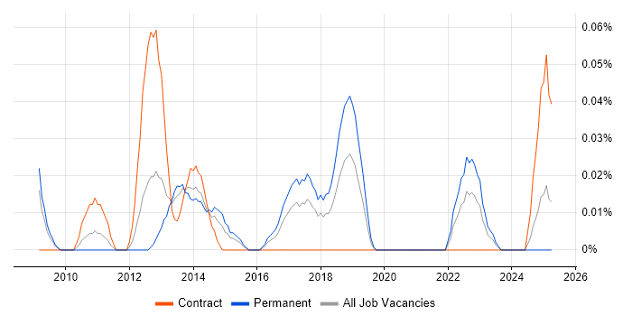 Job vacancy trend for QA Manual Tester in the South West