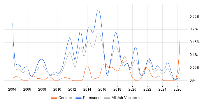 QA Test Engineer job vacancy trend in the South West