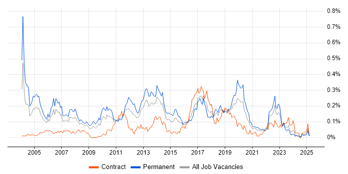 Job vacancy trend for QA Tester in the South West Job vacancy trend for QA Tester in the South West