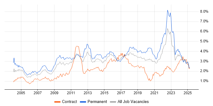 Job vacancy trend for QA in the South West Job vacancy trend for QA in the South West
