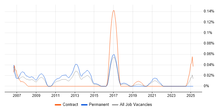 Job vacancy trend for QAD in the South West