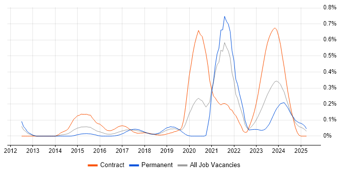 Job vacancy trend for QGIS in the South West Job vacancy trend for QGIS in the South West