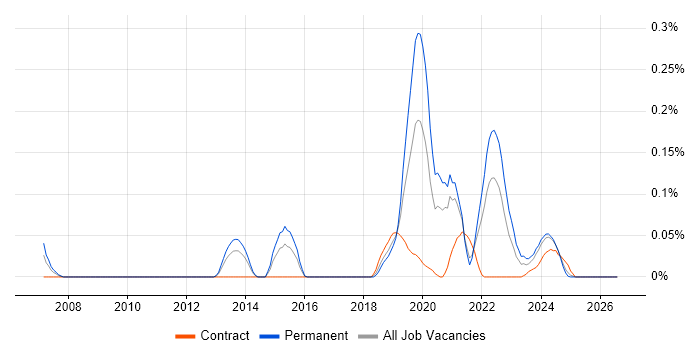 QinetiQ job vacancy trend in the South West