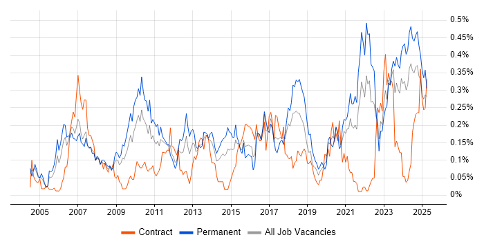 Job vacancy trend for QMS in the South West Job vacancy trend for QMS in the South West