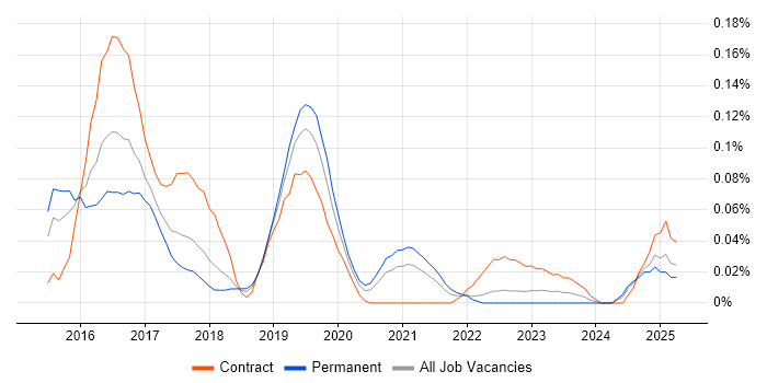 Job vacancy trend for QRadar in the South West Job vacancy trend for QRadar in the South West