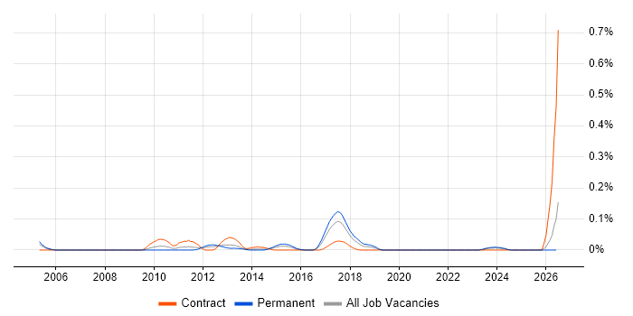 Qt Software Engineer job vacancy trend in the South West