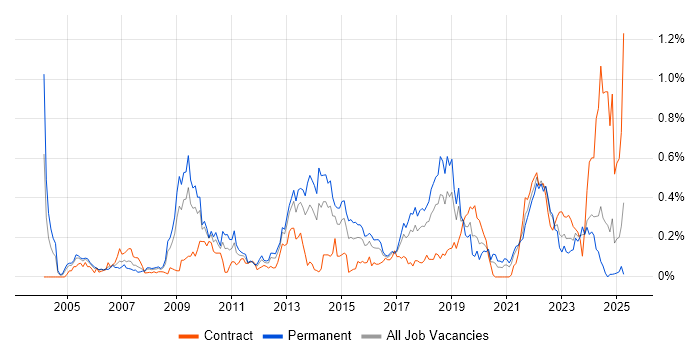 Job vacancy trend for Qt in the South West Job vacancy trend for Qt in the South West