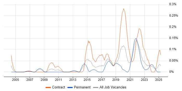 Job vacancy trend for Qualitative Research in the South West
