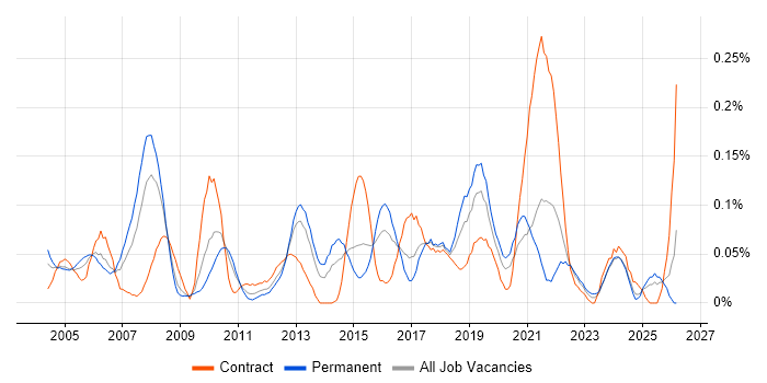 Quality Analyst job vacancy trend in the South West