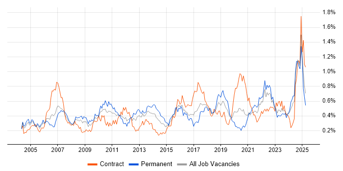 Job vacancy trend for Quality Management in the South West Job vacancy trend for Quality Management in the South West