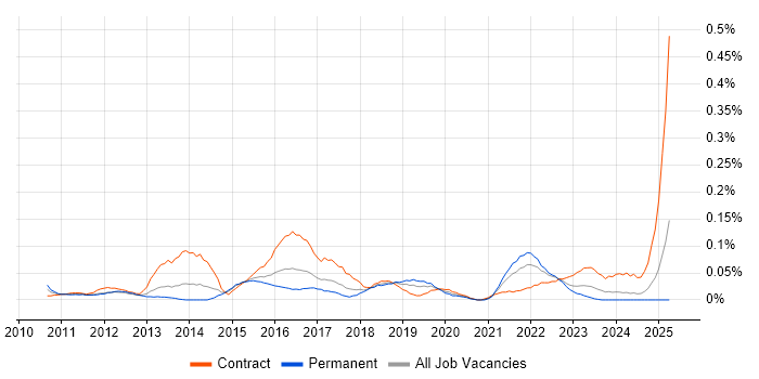 Job vacancy trend for Qualys in the South West