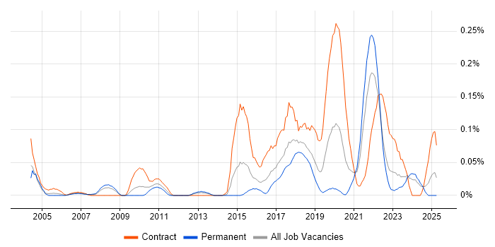 Job vacancy trend for Quantitative Research in the South West