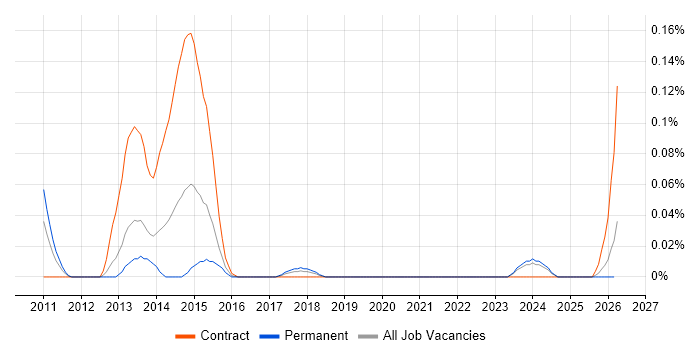 Quantitative Risk Management job vacancy trend in the South West