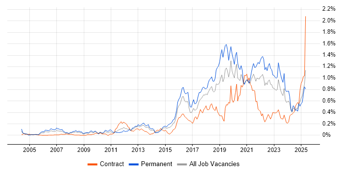 Job vacancy trend for R in the South West Job vacancy trend for R in the South West