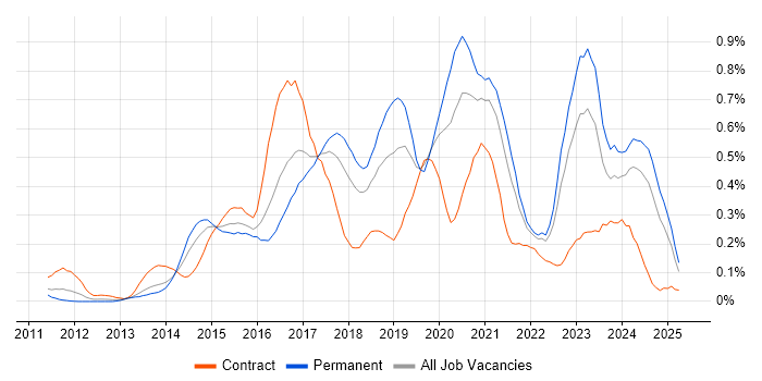 Job vacancy trend for RabbitMQ in the South West
