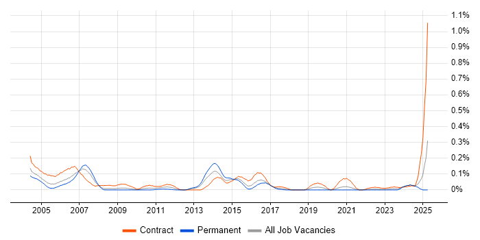Job vacancy trend for RACF in the South West Job vacancy trend for RACF in the South West