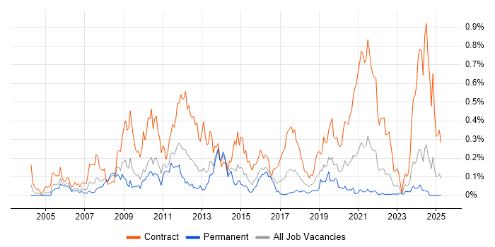 Job vacancy trend for Radio Access Network in the South West Job vacancy trend for Radio Access Network in the South West