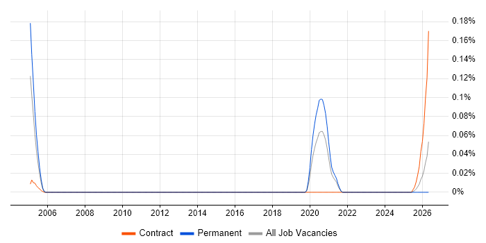 Rainbow Teams job vacancy trend in the South West