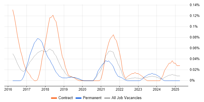 Job vacancy trend for RAML in the South West