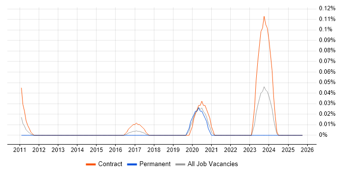 RAN Design Engineer job vacancy trend in the South West