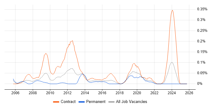 RAN Engineer job vacancy trend in the South West