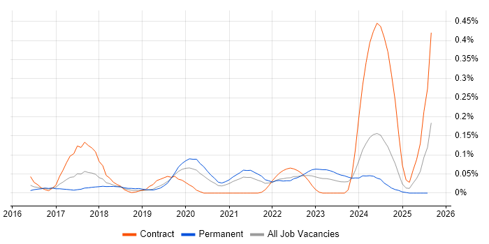 Job vacancy trend for Rancher in the South West Job vacancy trend for Rancher in the South West