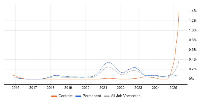 Job vacancy trend for Random Forest in the South West Job vacancy trend for Random Forest in the South West