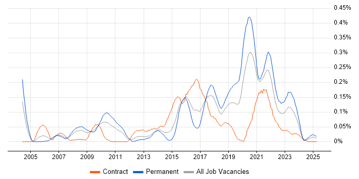 Job vacancy trend for Rapid Prototyping in the South West Job vacancy trend for Rapid Prototyping in the South West