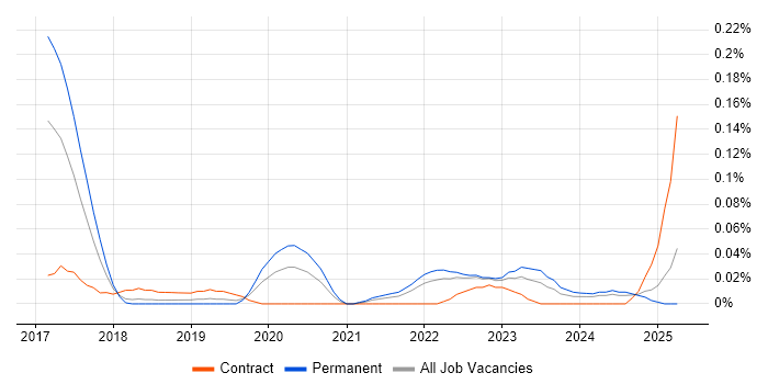 Job vacancy trend for Rapid7 in the South West