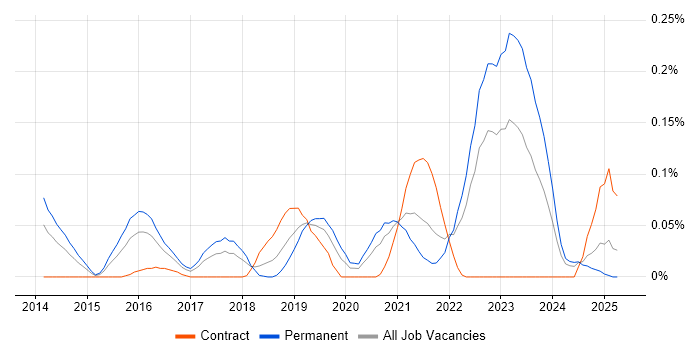 Job vacancy trend for Raspberry Pi in the South West