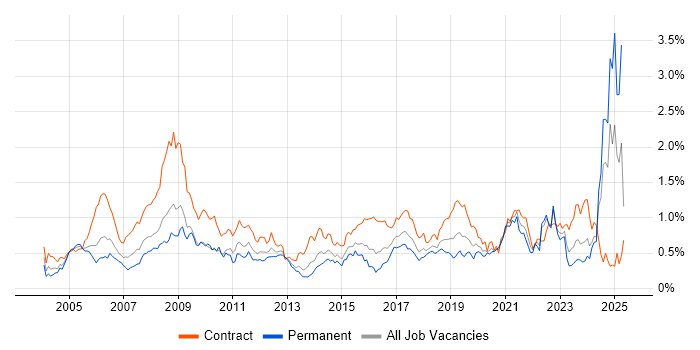 Job vacancy trend for Rational DOORS in the South West Job vacancy trend for Rational DOORS in the South West