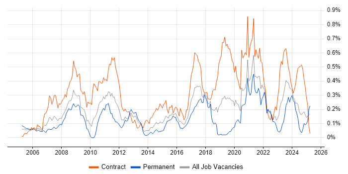 Job vacancy trend for Rational Rhapsody in the South West Job vacancy trend for Rational Rhapsody in the South West