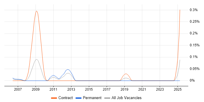 Job vacancy trend for Rational Statemate in the South West