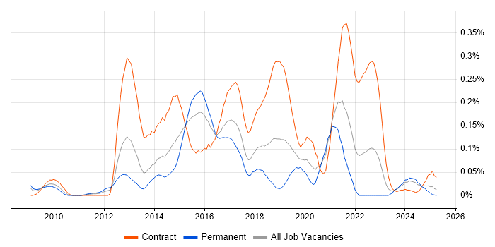 Job vacancy trend for Rational Team Concert in the South West Job vacancy trend for Rational Team Concert in the South West