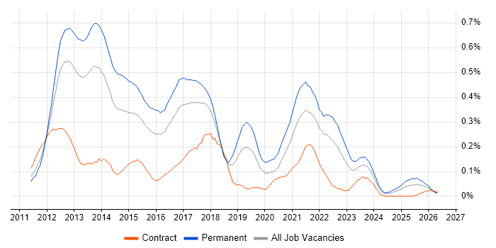 Razor View Engine job vacancy trend in the South West