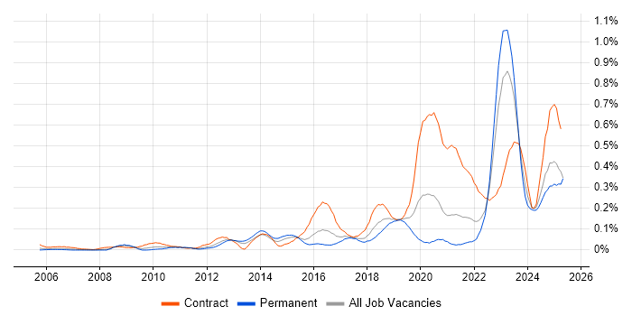 Job vacancy trend for RBAC in the South West Job vacancy trend for RBAC in the South West