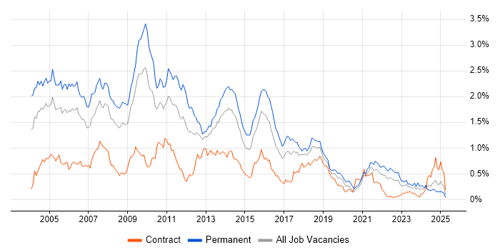 Job vacancy trend for RDBMS in the South West Job vacancy trend for RDBMS in the South West