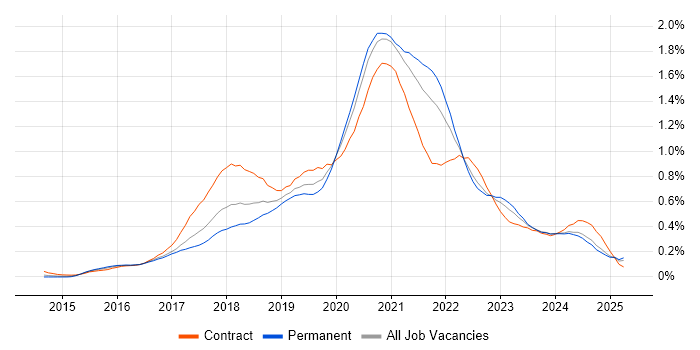 Job vacancy trend for React Developer in the South West