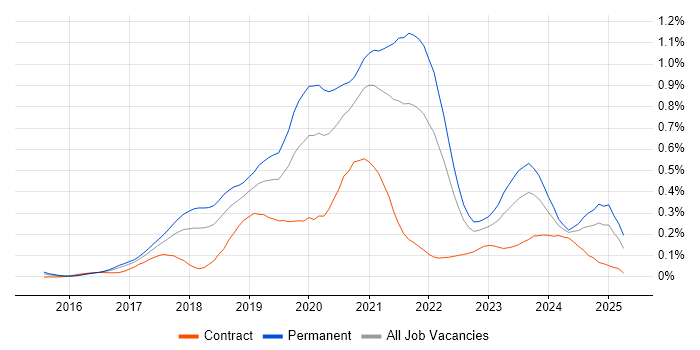 Job vacancy trend for React Native in the South West Job vacancy trend for React Native in the South West