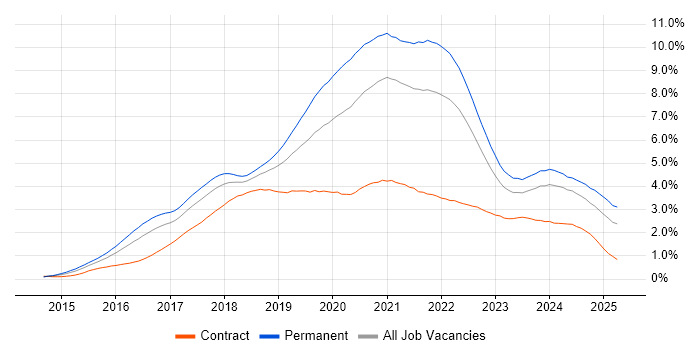 Job vacancy trend for React in the South West Job vacancy trend for React in the South West