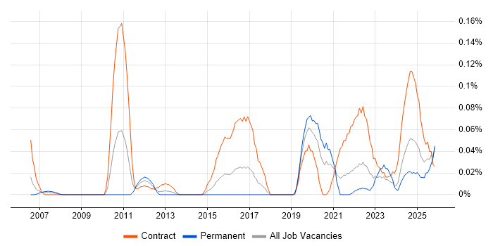Record to Report job vacancy trend in the South West