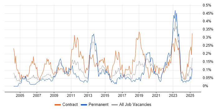 Job vacancy trend for Records Management in the South West Job vacancy trend for Records Management in the South West