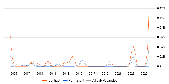 Records Manager job vacancy trend in the South West