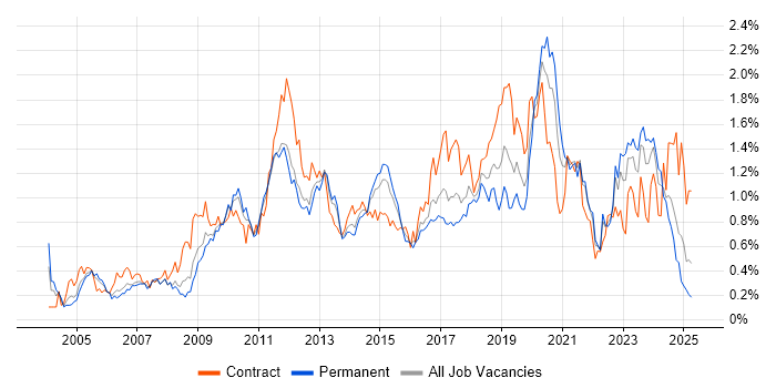 Job vacancy trend for Red Hat Enterprise Linux in the South West
